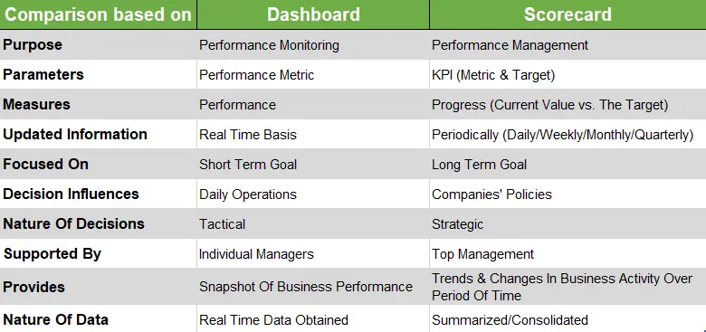 使用KPI记分卡建立绩效 - 示例和模板