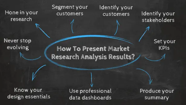 如何以有效的方式呈现您的市场研究结果和报告